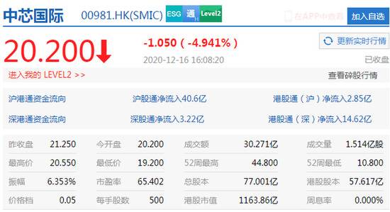 中芯国际港股收盘跌约5% 此前报道称联席CEO梁孟松已递辞呈