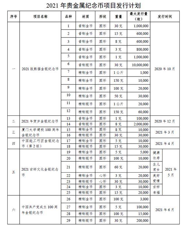 2021年贵金属纪念币项目公布！有您想要的吗？