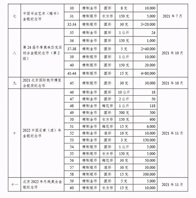 2021年贵金属纪念币项目公布！有您想要的吗？