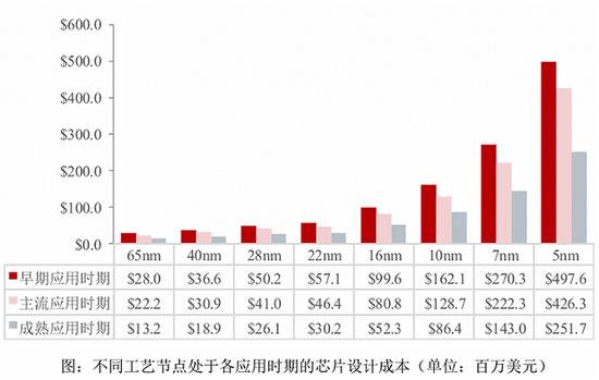 数据来源：芯原招股书