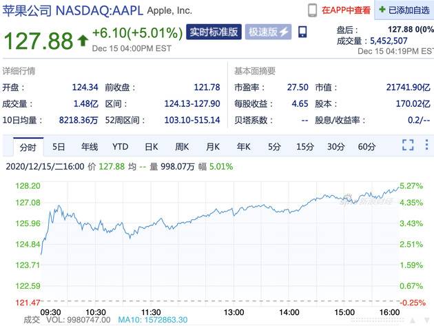 周二苹果股价大涨5% 消息称苹果欲将iPhone产量提高30%