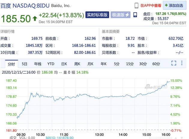 百度股价周二大涨近14% 总市值重回600亿美元