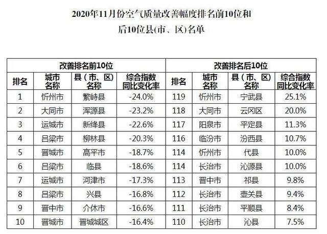 来看你的家乡排第几？2020年11月份县（市、区）环境空气质量状况通报来了