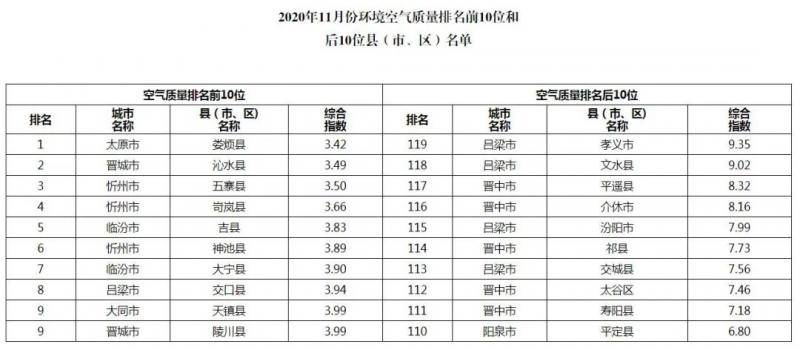 来看你的家乡排第几？2020年11月份县（市、区）环境空气质量状况通报来了