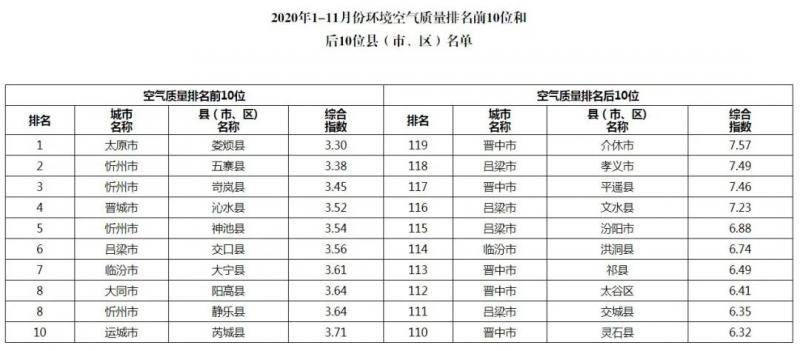 来看你的家乡排第几？2020年11月份县（市、区）环境空气质量状况通报来了