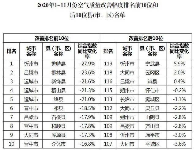 来看你的家乡排第几？2020年11月份县（市、区）环境空气质量状况通报来了