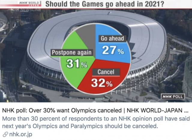 超三成民众反对举办东京奥运，日本官方：任何情况都不会取消
