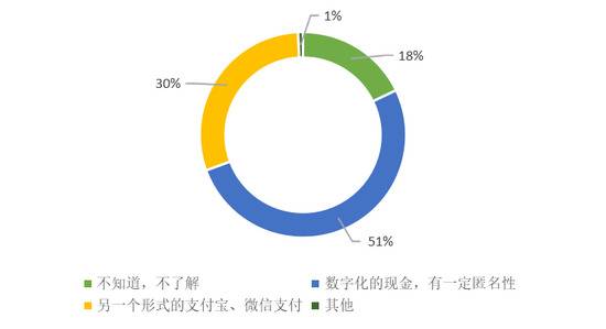 图1被调查者对数字人民币概念的了解情况