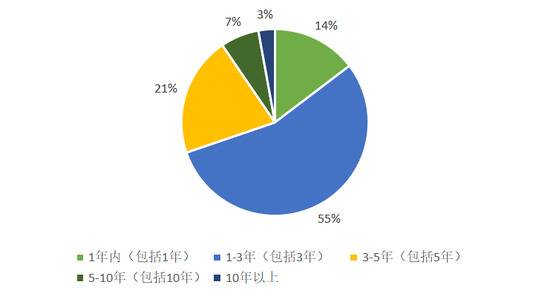 图9被调查者对数字人民币推出时间的预测