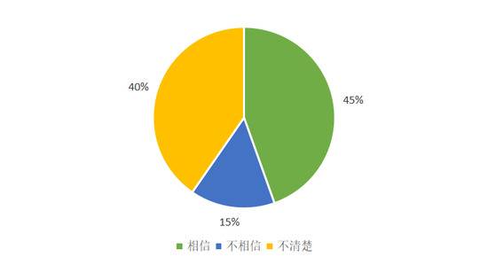 图15被调查者对数字人民币“可控匿名”的相信程度