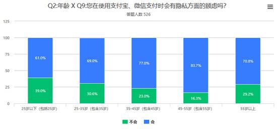 图14不同年龄的被调查者在使用支付宝、微信支付时隐私的顾虑情况