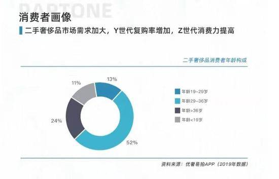 报告显示的二手奢侈品消费者画像