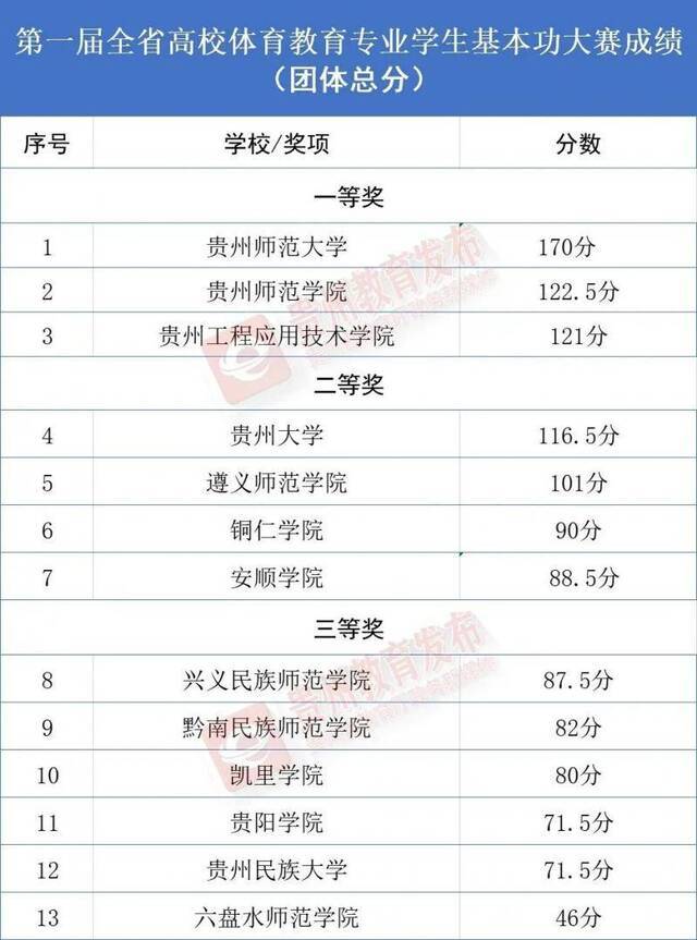 喜报！我校在第一届全省高校体育教育专业学生基本功大赛中取得优异成绩