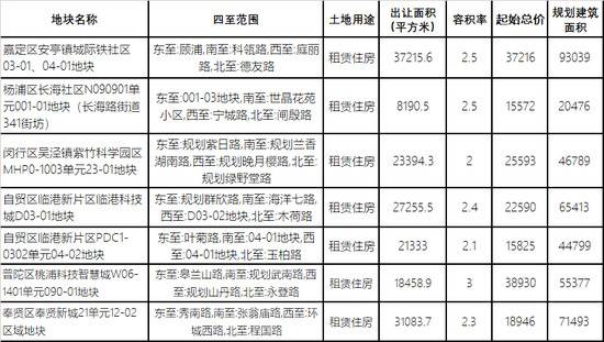 上海集中推出7宗租赁住宅地块 至少提供7413套租赁住房