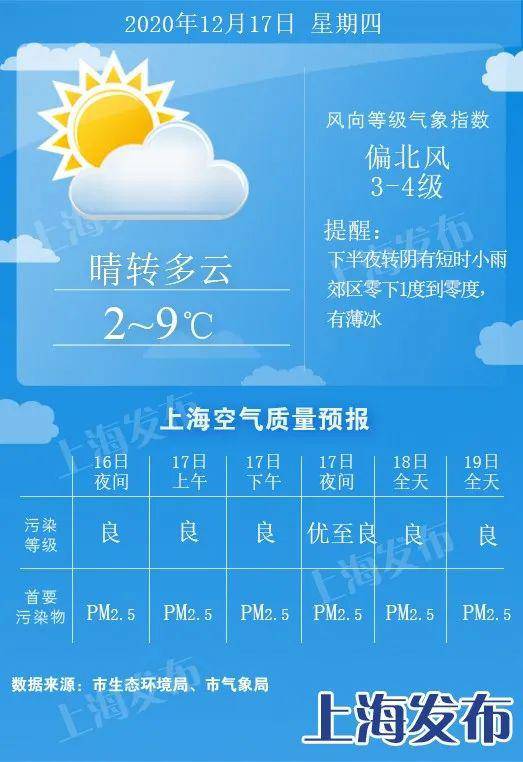 官宣！上海入冬啦！明天郊区最低温仍为零下、有薄冰