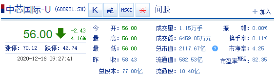 中芯国际低开4% 公司联合CEO梁孟松传已提交辞呈