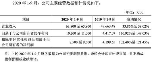 恒玄科技上市市值超450亿 IDG又斩获一个芯片IPO