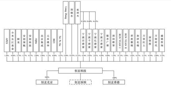 恒玄科技上市市值超450亿 IDG又斩获一个芯片IPO