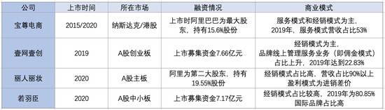 四大头部代运营商资本市场表现