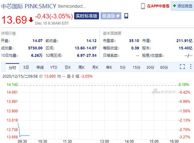 中芯国际跌超3% 公告称正谨慎评估美国加州法院民事诉状事宜