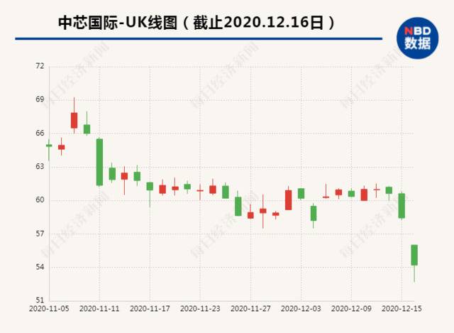 4000亿芯片巨头迎来74岁“技术大神”，联席CEO梁孟松投出弃权票