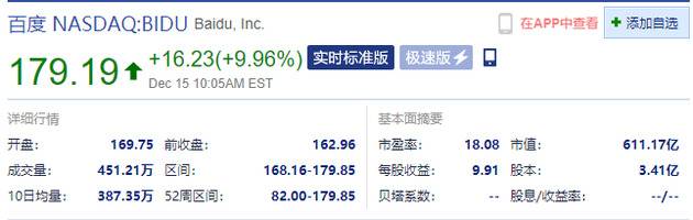 百度盘中涨近10% 刷新2019年4月份以来盘中高位