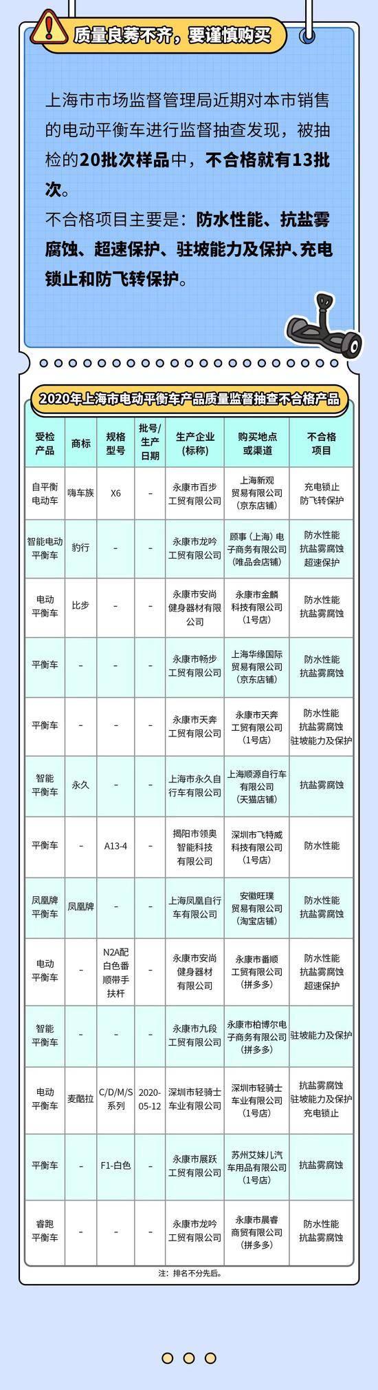 不合格产品图表上海发布图