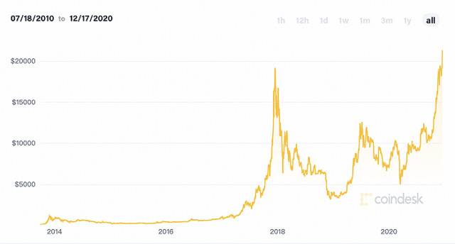 图源：Coindesk