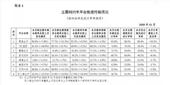 交通运输部：11月网约车监管信息交互平台共收到订单信息6.6亿单