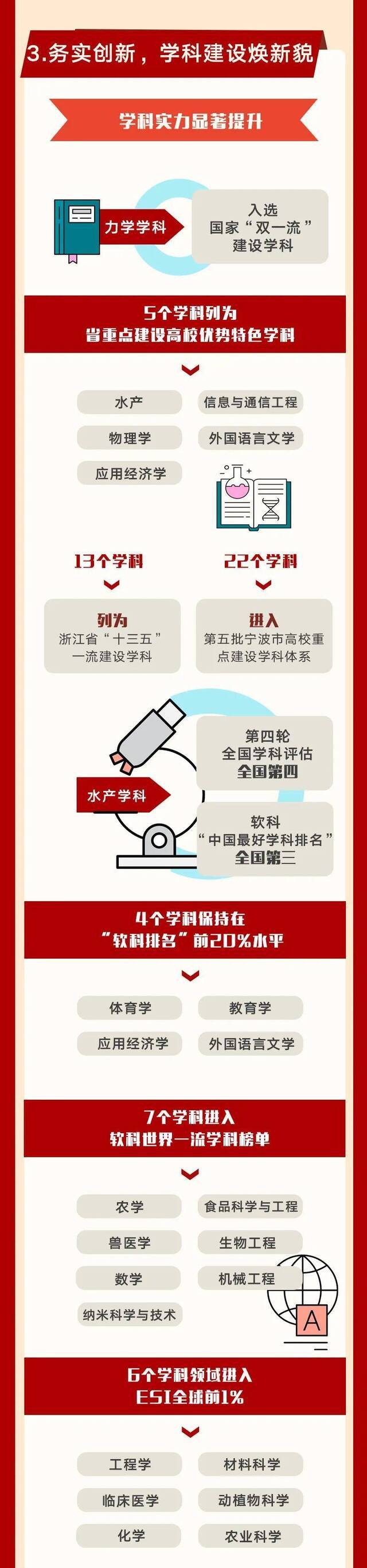 砥砺奋进这六年  锚定一流目标，宁大学科建设取得新突破