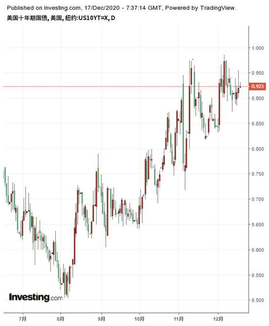 （美国十年期国债收益率走势图来自英为财情Investing.com）