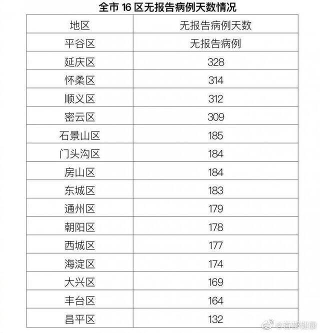 北京12月16日无新增报告新冠肺炎确诊病例