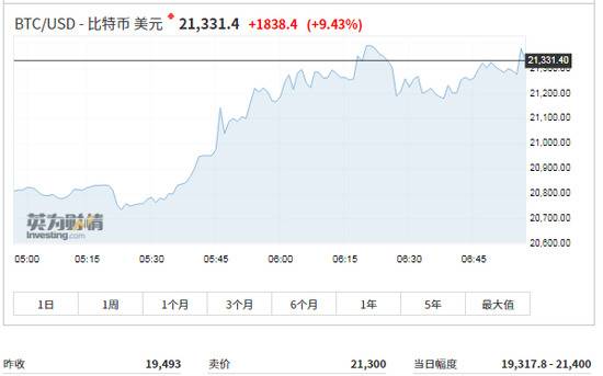 历史新高！比特币一夜飙升突破21000美元，到底是谁在买？