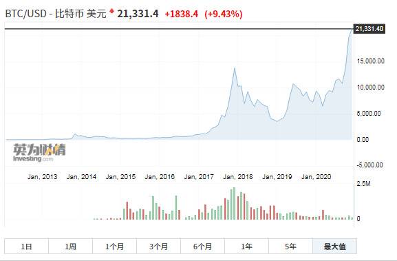 历史新高！比特币一夜飙升突破21000美元，到底是谁在买？