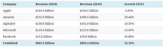 △美国五大科技巨头在2018年和2019年的收入（图自网络）