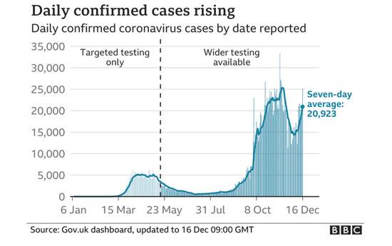 英国单日新增确诊病例数量曲线图。/ BBC网站截图
