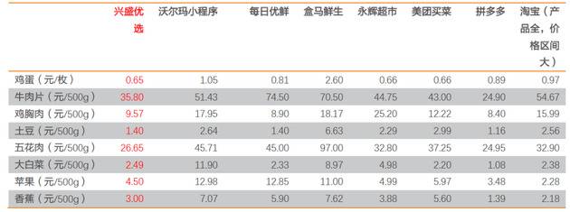 图：11月18日各平台部分SKU价格；来源：兴盛优选小程序、沃尔玛小程序、每日优鲜、盒马鲜生等平台，天风证券