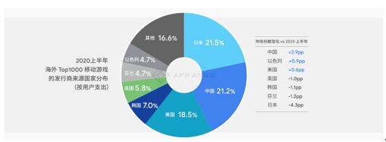 2020上半年海外Top1000移动游戏发行商来源国家分布（按用户支出）