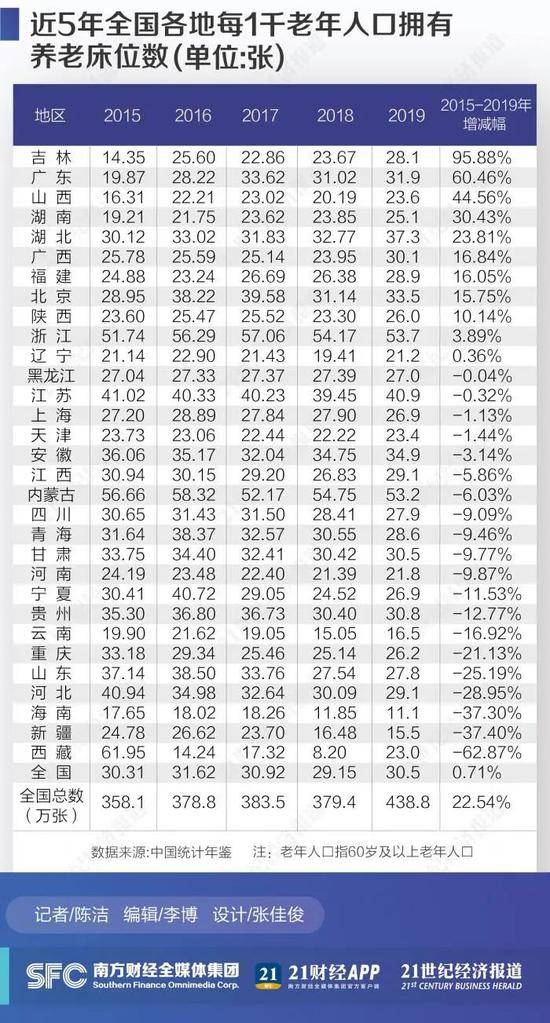 2.5亿人养老之困：5年来20省份人均床位减少，高额护理费难题待解