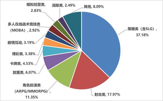 中国自主研发移动游戏海外市场收入前100类型收入占比