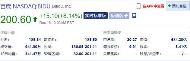 百度股价突破200美元关口 日内上涨近8%