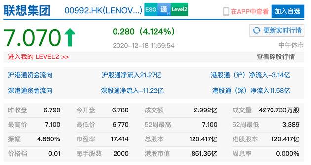 联想集团涨超4% 股价创逾5年新高