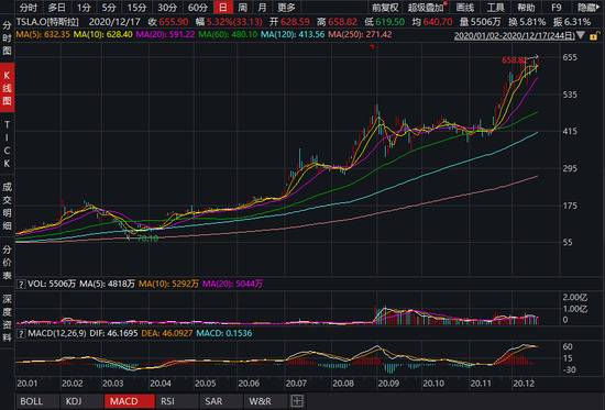 特斯拉股价年内暴涨近700%，来源：Wind