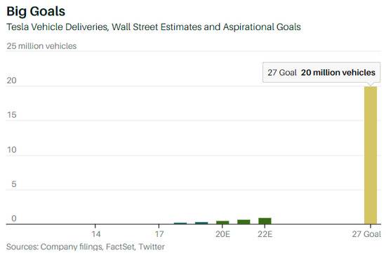 2000万辆汽车销售目标，来源：BARRON&#39S