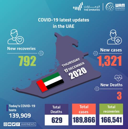 阿联酋新增新冠肺炎确诊病例1321例 累计189866例