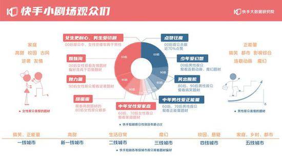 快手：小剧场收录短剧超20000部 90后和00后作者占71%