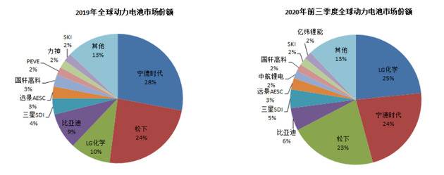 图1：中国企业在全球市场占据重要地位，资料来源：高工锂电