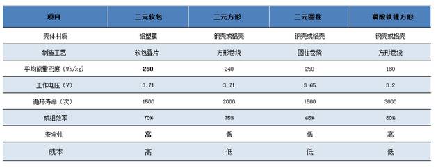 图7：软包、方形、圆柱三大类型动力电池比较，资料来源：公司招股说明书