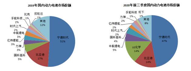 图3：国内动力电池寡头效应显著，资料来源：真锂研究