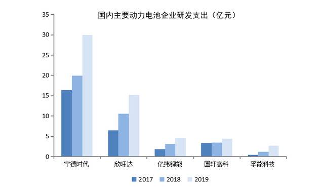 图5：宁德时代的研发支出业内最高，资料来源：公司年报